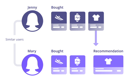 Aqurate Personalize - similar recommendations Aqurate Personalize - similar recommendations