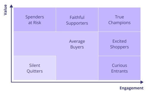 Aqurate Value Engagement Segmentation graph Aqurate Value Engagement Segmentation graph