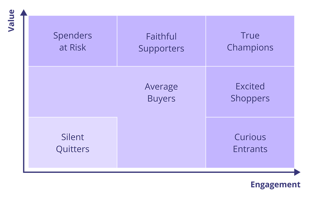 Aqurate Value Engagement Segmentation graph Aqurate Value Engagement Segmentation graph