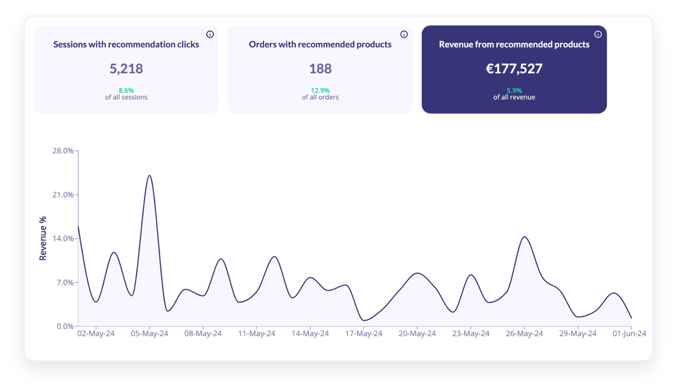 How to Measure the Performance of Personalized Product Recommendation ...