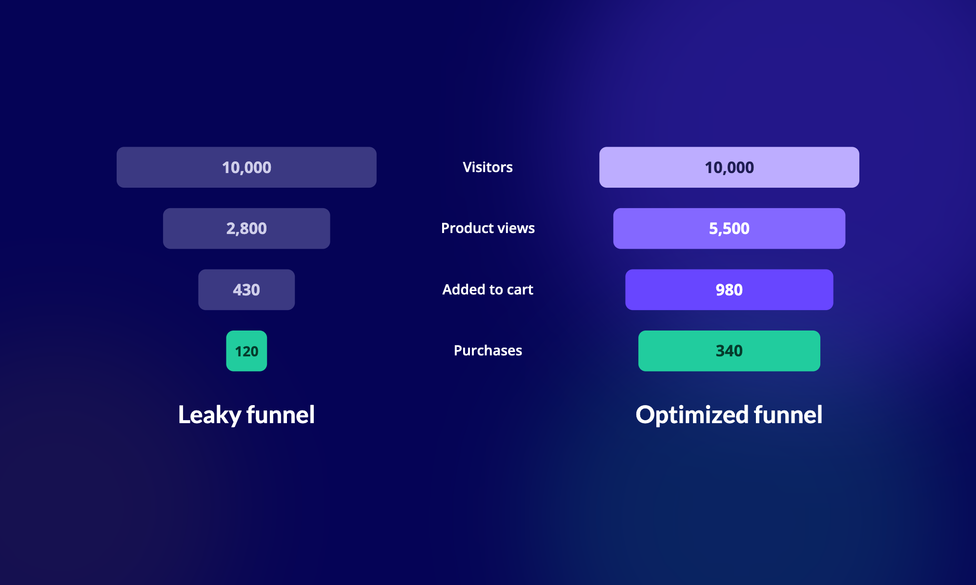 leaky-vs-optimized-funnel-1000x600
